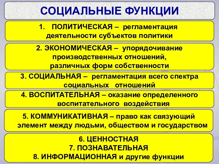 СОЦИАЛЬНЫЕ ФУНКЦИИ ПОЛИТИЧЕСКАЯ – регламентация деятельности субъектов политики 2. ЭКОНОМИЧЕСКАЯ –