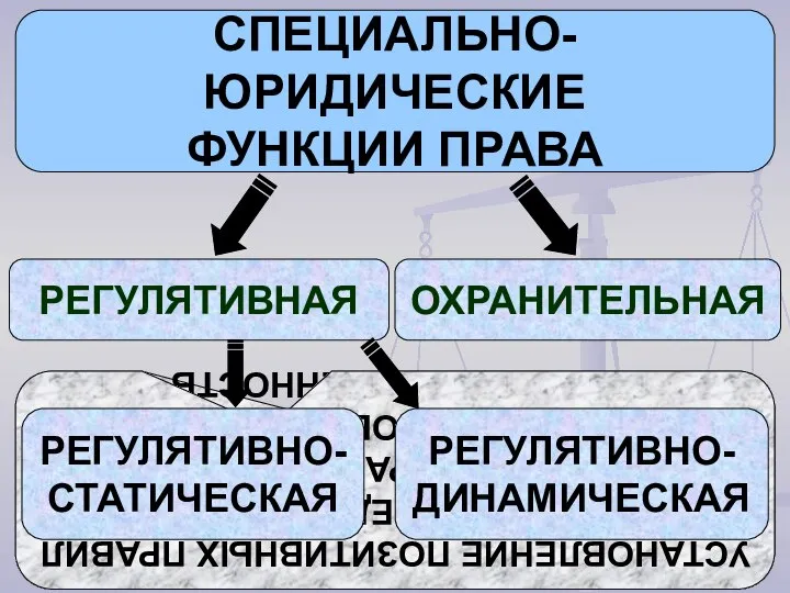 СПЕЦИАЛЬНО- ЮРИДИЧЕСКИЕ ФУНКЦИИ ПРАВА РЕГУЛЯТИВНАЯ ОХРАНИТЕЛЬНАЯ ОХРАНА НАИБОЛЕЕ ВАЖНЫХ ЭКОНОМИЧЕСКИХ, ПОЛИТИЧЕСКИХ,