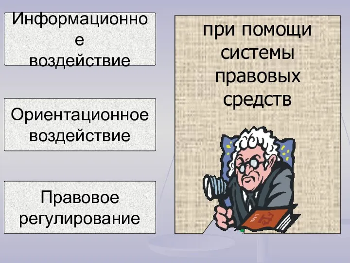 Информационное воздействие Ориентационное воздействие Правовое регулирование СООБЩЕНИЕ АДРЕСАТАМ ТРЕБОВАНИЙ ГОСУДАРСТВА Выработка