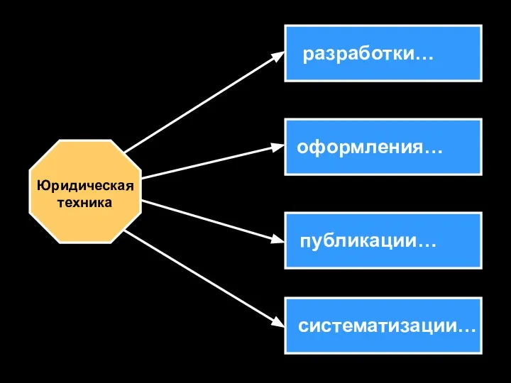 Юридическая техника разработки… оформления… публикации… систематизации…