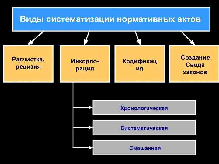 Виды систематизации нормативных актов Расчистка, ревизия Инкорпо-рация Кодификация Создание Свода законов Хронологическая Систематическая Смешанная