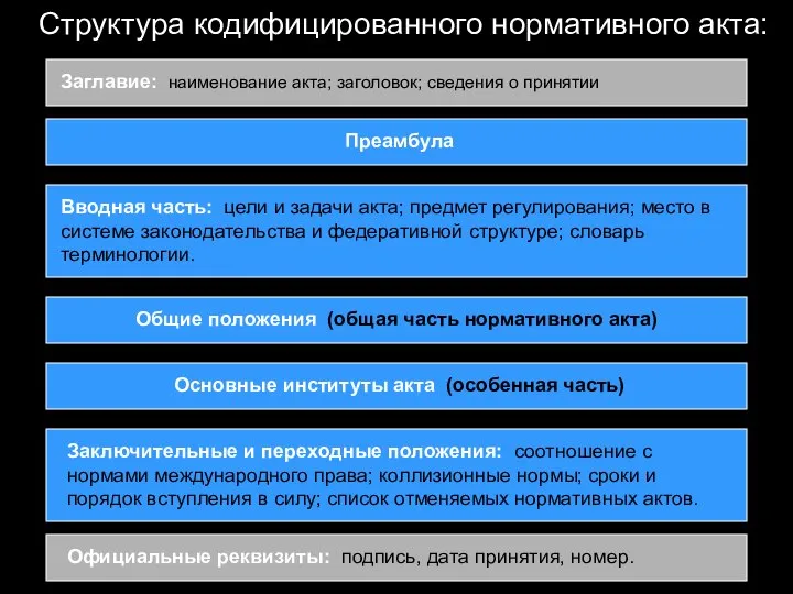 Структура кодифицированного нормативного акта: Заглавие: наименование акта; заголовок; сведения о принятии