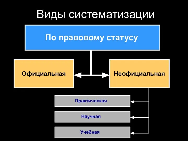 Виды систематизации По правовому статусу Официальная Неофициальная Практическая Научная Учебная