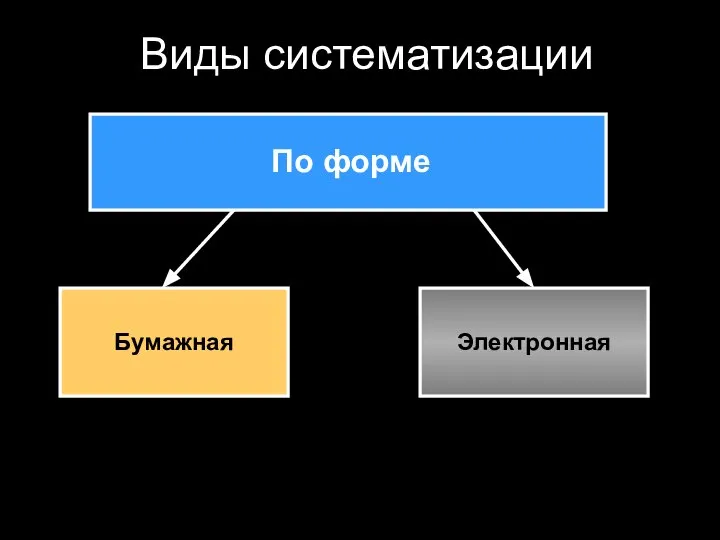 Виды систематизации По форме Бумажная Электронная