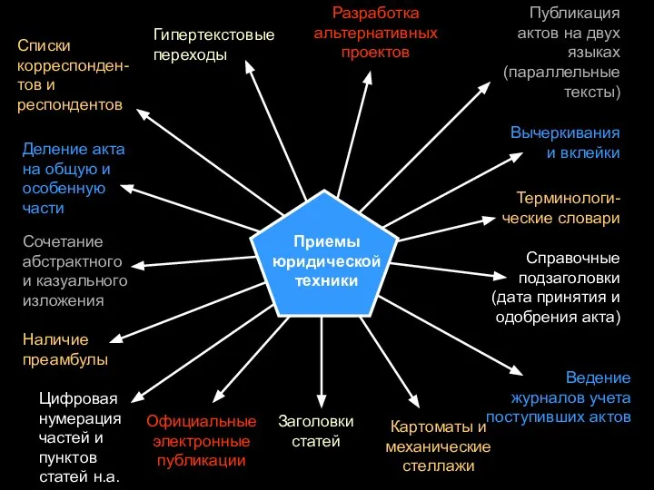 Приемы юридической техники Сочетание абстрактного и казуального изложения Деление акта на