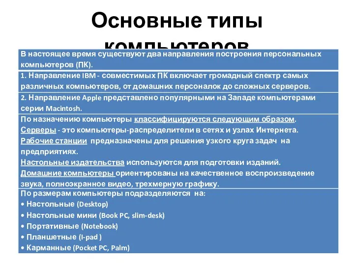 Основные типы компьютеров