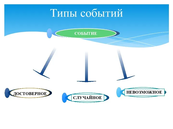 Типы событий ДОСТОВЕРНОЕ НЕВОЗМОЖНОЕ СЛУЧАЙНОЕ