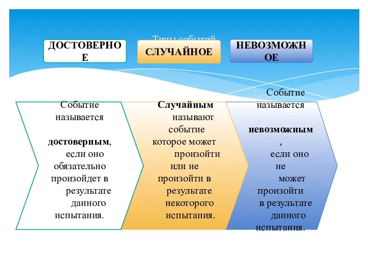 Типы событий Событие называется невозможным, если оно не может произойти в