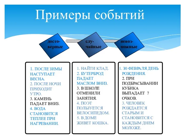 Примеры событий досто- верные слу- чайные невоз- можные 1. ПОСЛЕ ЗИМЫ