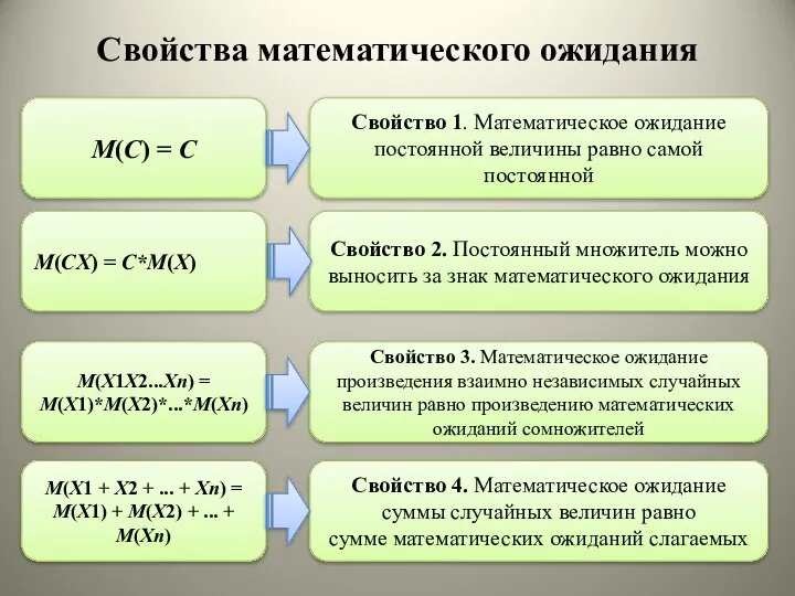 Свойства математического ожидания M(C) = C Свойство 1. Математическое ожидание постоянной