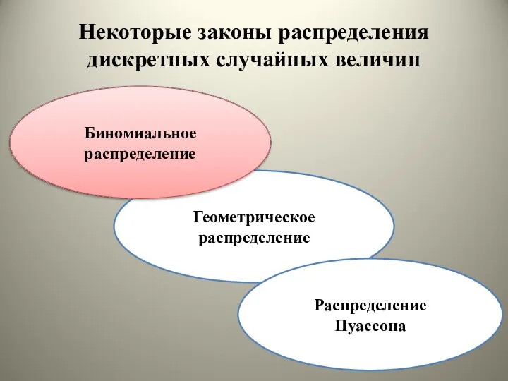 Некоторые законы распределения дискретных случайных величин Биномиальное распределение Геометрическое распределение Распределение Пуассона Биномиальное распределение