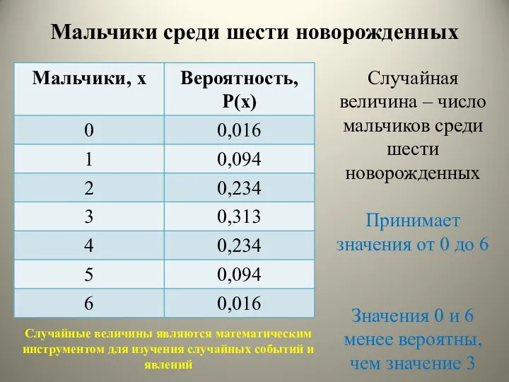 Мальчики среди шести новорожденных Случайная величина – число мальчиков среди шести