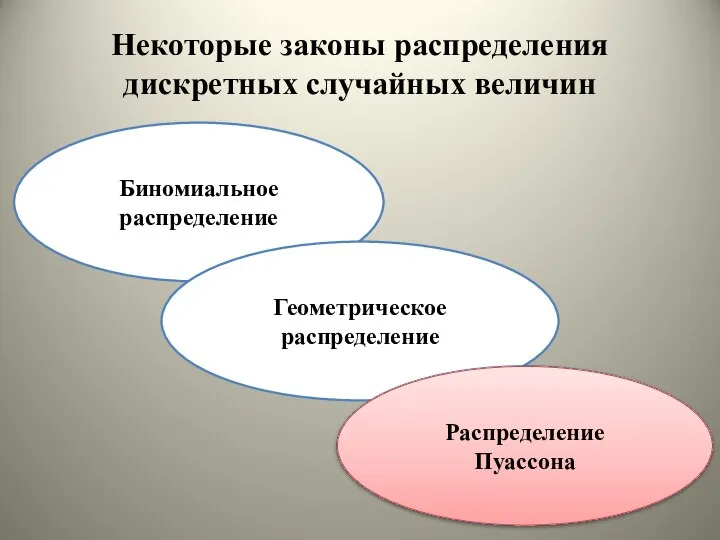 Некоторые законы распределения дискретных случайных величин Биномиальное распределение Геометрическое распределение Распределение Пуассона Распределение Пуассона