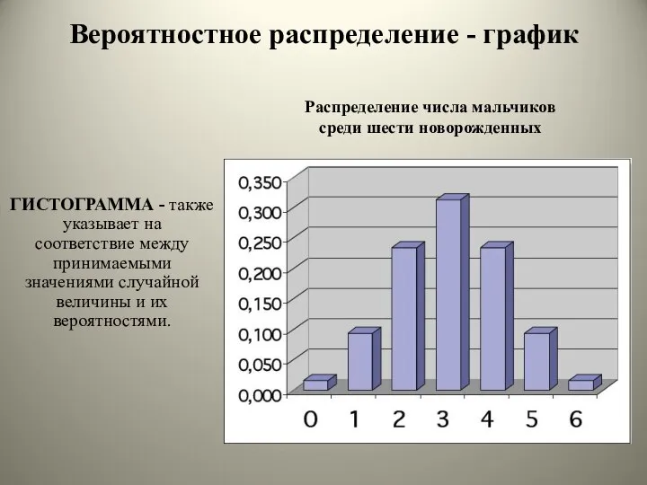 Вероятностное распределение - график Распределение числа мальчиков среди шести новорожденных ГИСТОГРАММА