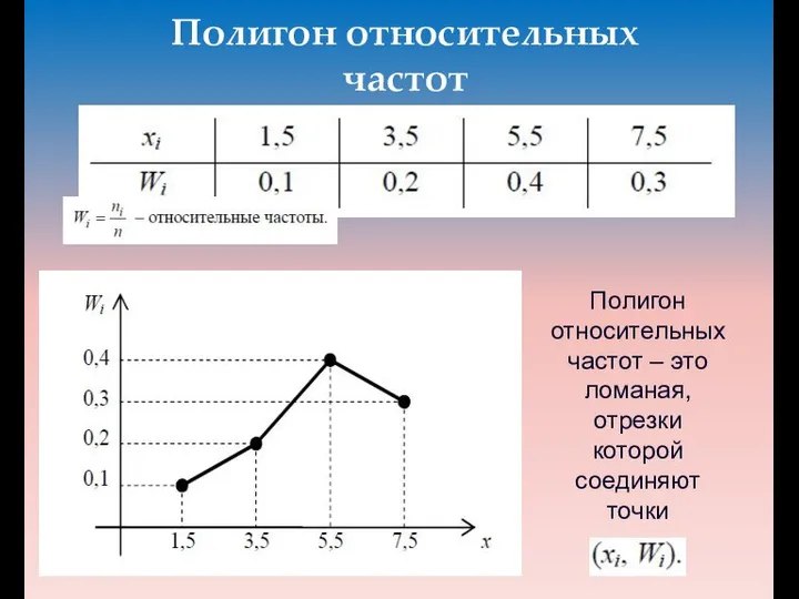 Полигон относительных частот – это ломаная, отрезки которой соединяют точки Полигон относительных частот