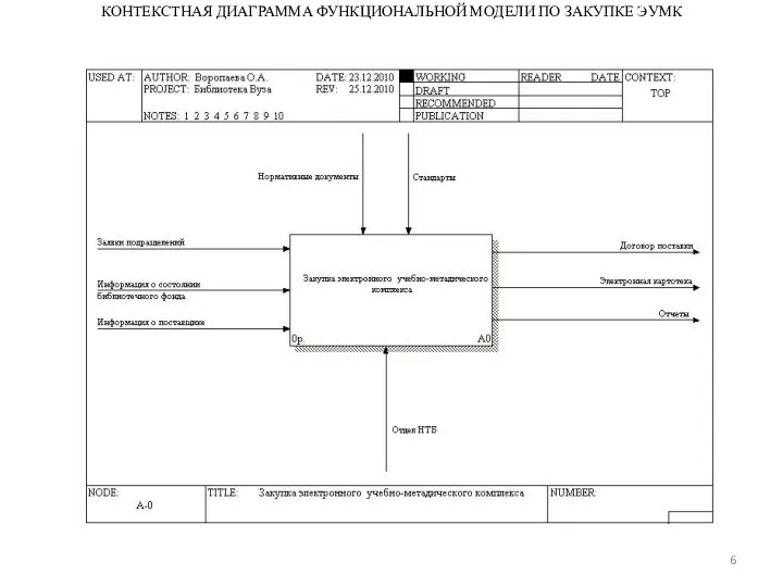 КОНТЕКСТНАЯ ДИАГРАММА ФУНКЦИОНАЛЬНОЙ МОДЕЛИ ПО ЗАКУПКЕ ЭУМК