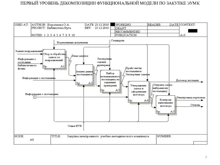 ПЕРВЫЙ УРОВЕНЬ ДЕКОМПОЗИЦИИ ФУНКЦИОНАЛЬНОЙ МОДЕЛИ ПО ЗАКУПКЕ ЭУМК