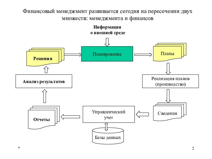 * Планирование Управленческий учет Реализация планов (производство) Анализ результатов Планы Сведения