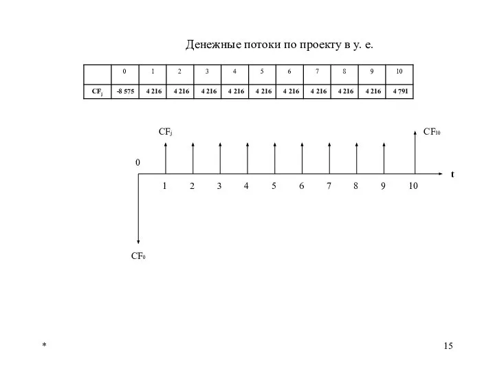 * Денежные потоки по проекту в у. е. t 0 CF0