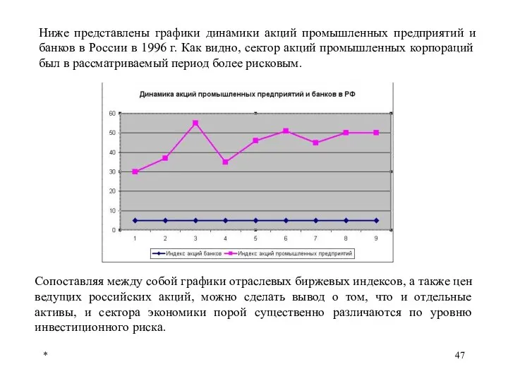 * Ниже представлены графики динамики акций промышленных предприятий и банков в