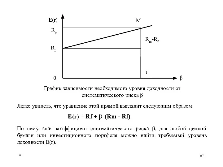 * График зависимости необходимого уровня доходности от систематического риска β Легко