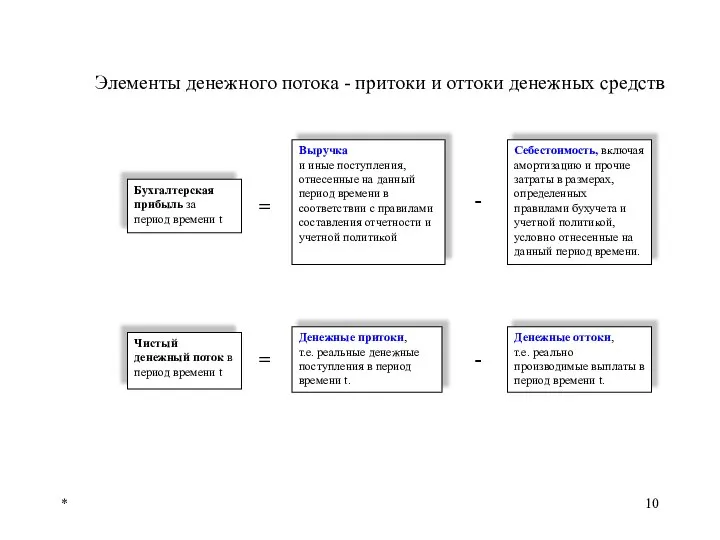 * Бухгалтерская прибыль за период времени t Выручка и иные поступления,