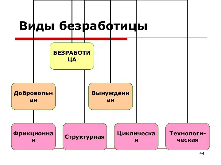 Виды безработицы