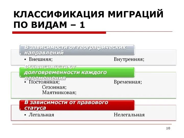 КЛАССИФИКАЦИЯ МИГРАЦИЙ ПО ВИДАМ – 1