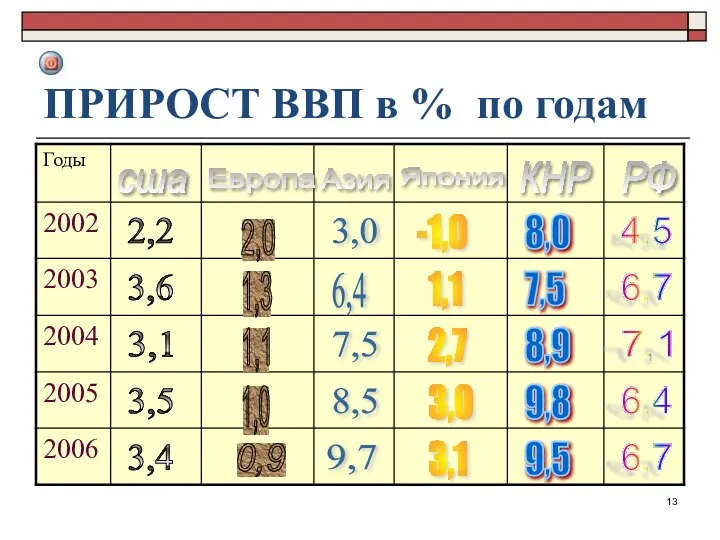 ПРИРОСТ ВВП в % по годам 2,2 3,6 3,5 3,1 3,4