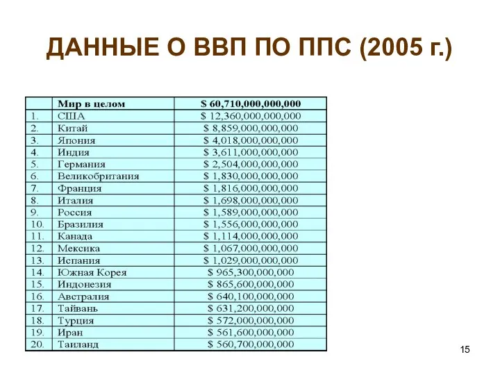 ДАННЫЕ О ВВП ПО ППС (2005 г.)