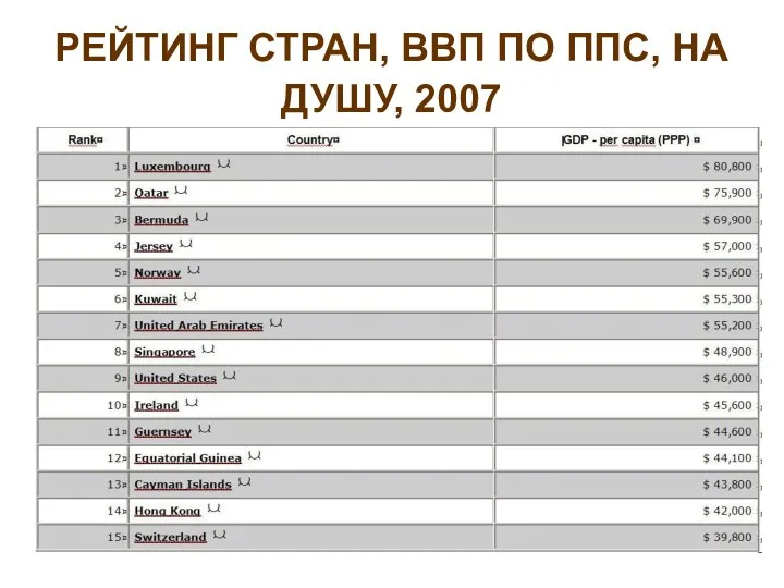 РЕЙТИНГ СТРАН, ВВП ПО ППС, НА ДУШУ, 2007