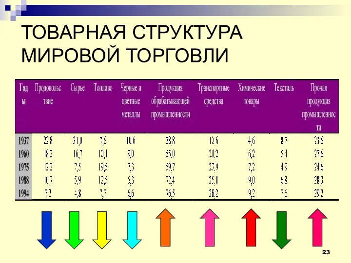 ТОВАРНАЯ СТРУКТУРА МИРОВОЙ ТОРГОВЛИ