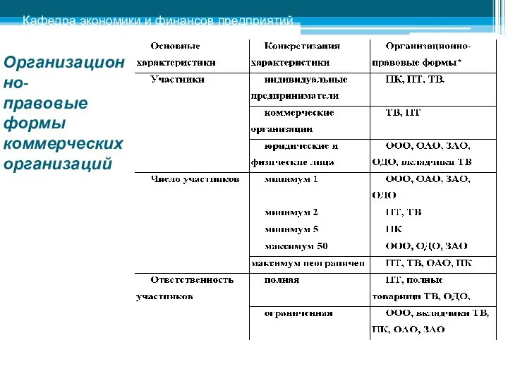 Организационно- правовые формы коммерческих организаций Кафедра экономики и финансов предприятий