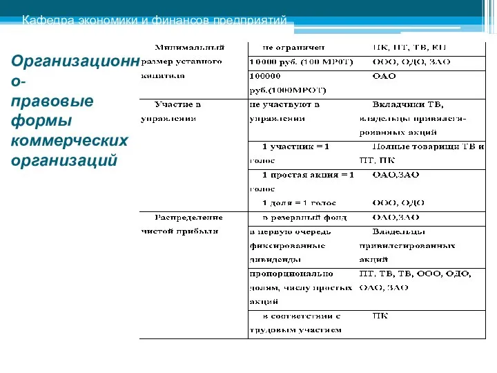 Организационно- правовые формы коммерческих организаций Кафедра экономики и финансов предприятий