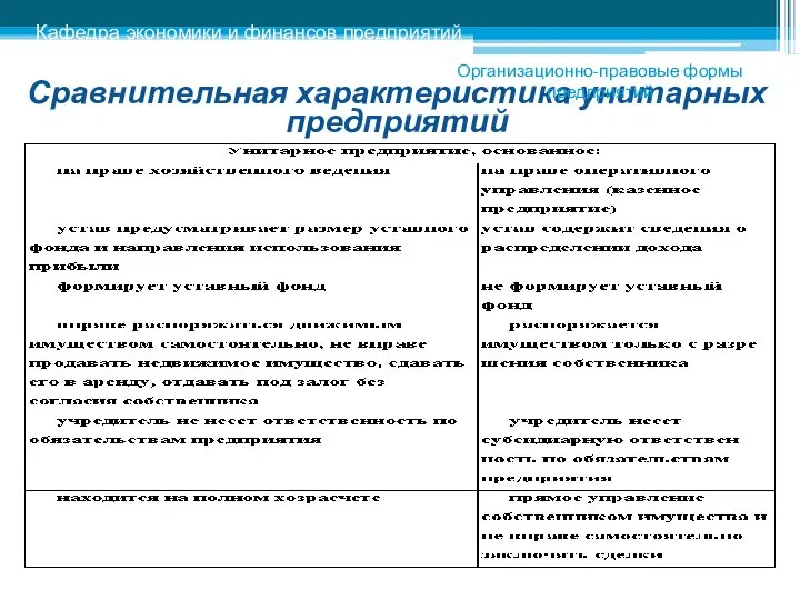 Сравнительная характеристика унитарных предприятий Кафедра экономики и финансов предприятий Организационно-правовые формы предприятий