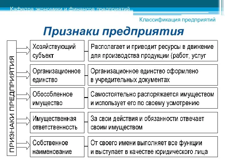 Признаки предприятия Кафедра экономики и финансов предприятий Классификация предприятий