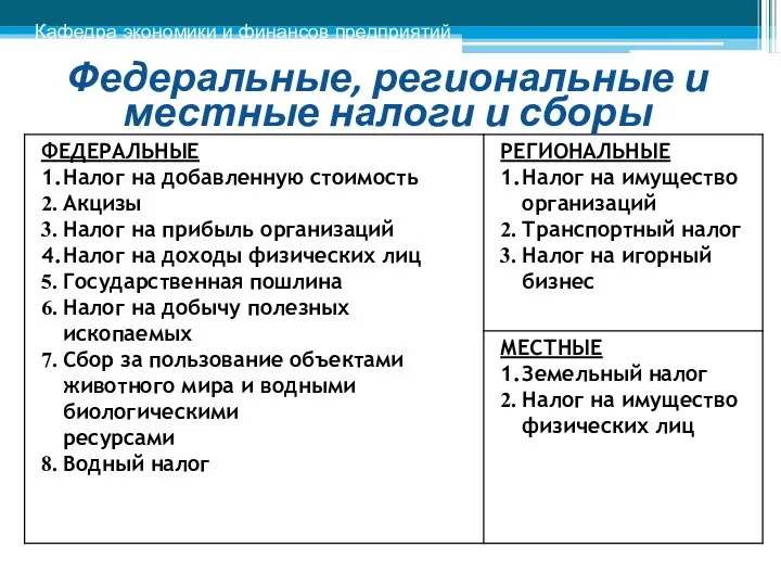 Федеральные, региональные и местные налоги и сборы Кафедра экономики и финансов предприятий