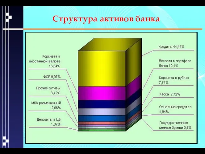 Структура активов банка