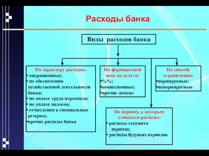 Расходы банка НА Виды расходов банка По периоду, к которым относятся