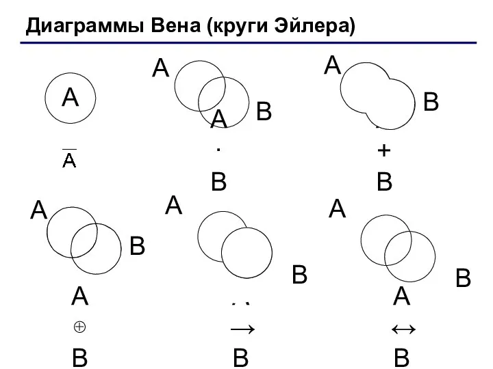 Диаграммы Вена (круги Эйлера) A·B A+B A⊕B A→B A↔B