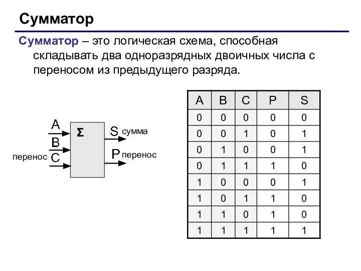 Сумматор Сумматор – это логическая схема, способная складывать два одноразрядных двоичных