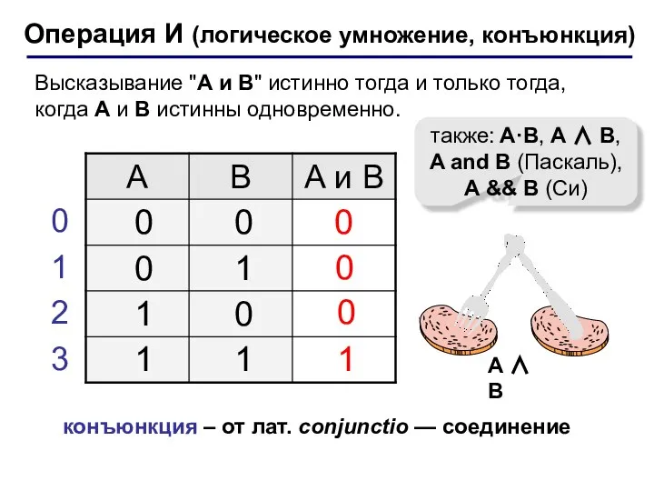 Операция И (логическое умножение, конъюнкция) 1 0 также: A·B, A ∧