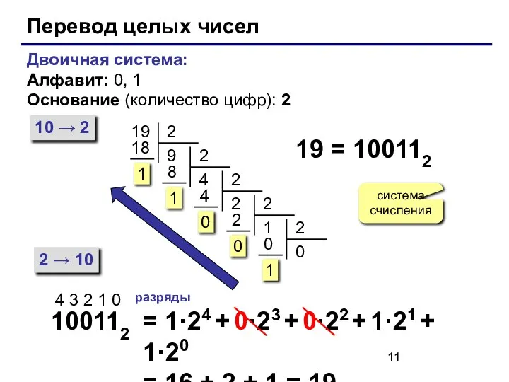 Перевод целых чисел Двоичная система: Алфавит: 0, 1 Основание (количество цифр):