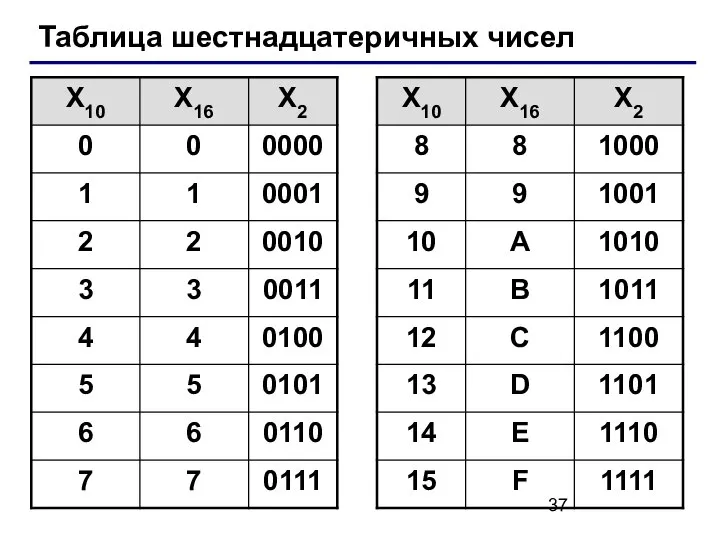 Таблица шестнадцатеричных чисел