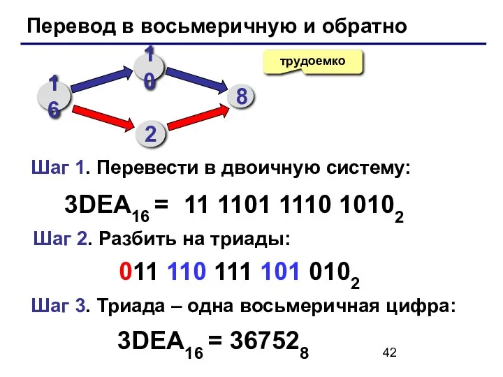 Перевод в восьмеричную и обратно трудоемко 3DEA16 = 11 1101 1110