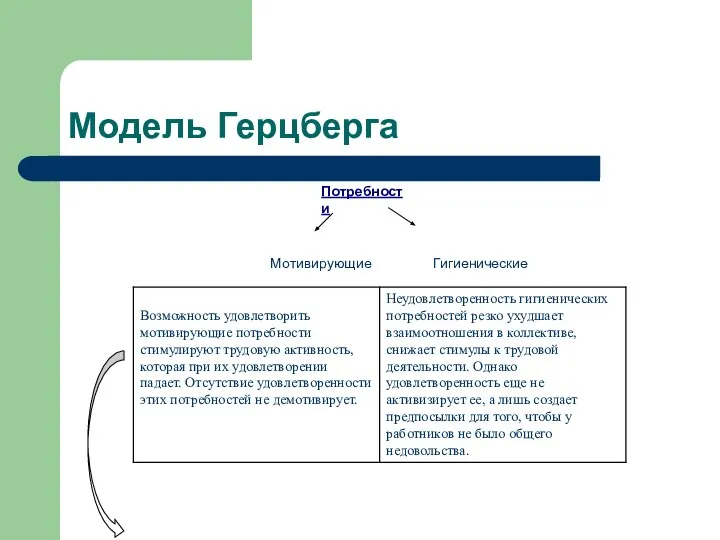 Модель Герцберга Потребности Мотивирующие Гигиенические