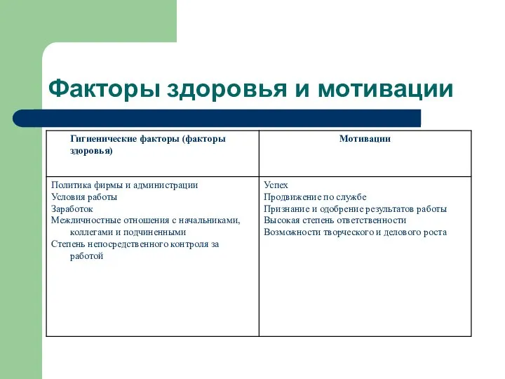 Факторы здоровья и мотивации