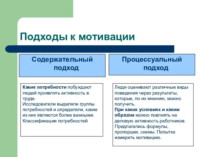 Подходы к мотивации Содержательный подход Процессуальный подход Какие потребности побуждают людей