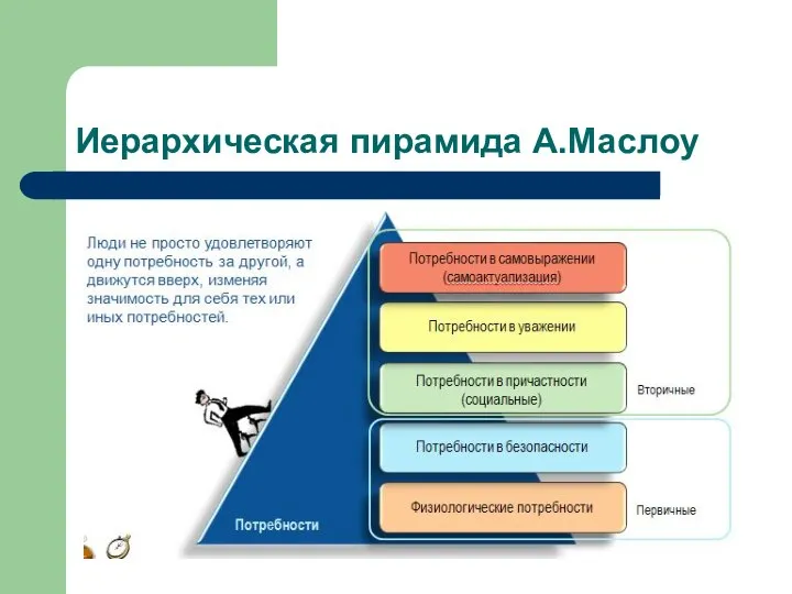 Иерархическая пирамида А.Маслоу