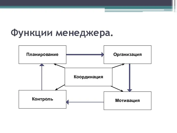 Функции менеджера. Координация Планирование Мотивация Организация Контроль